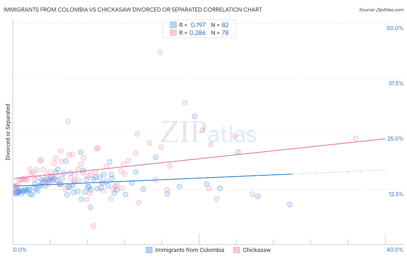 Immigrants from Colombia vs Chickasaw Divorced or Separated