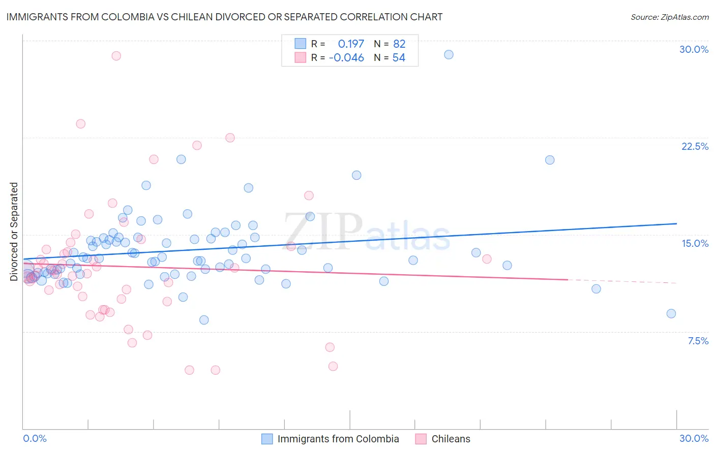 Immigrants from Colombia vs Chilean Divorced or Separated
