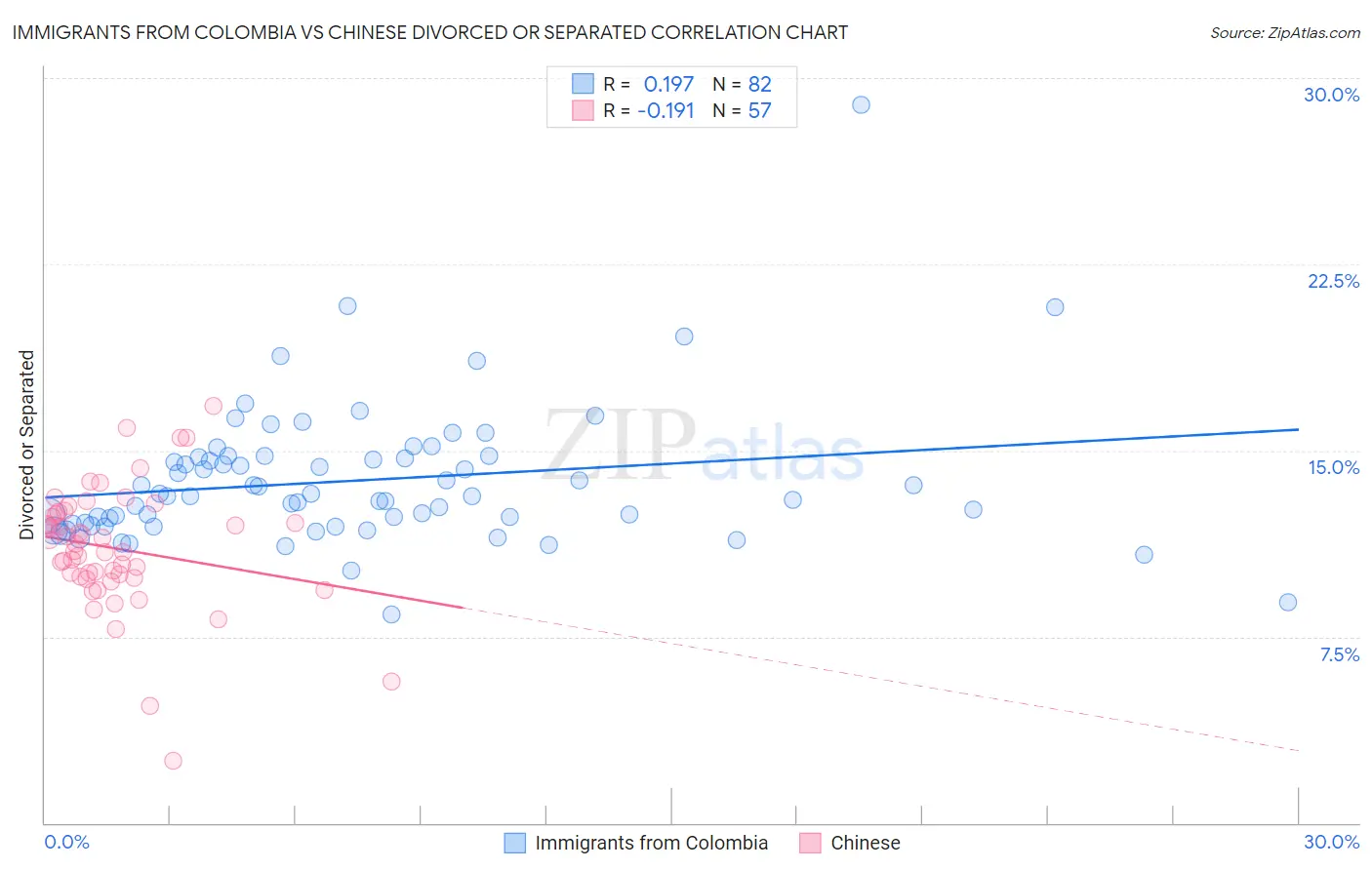 Immigrants from Colombia vs Chinese Divorced or Separated