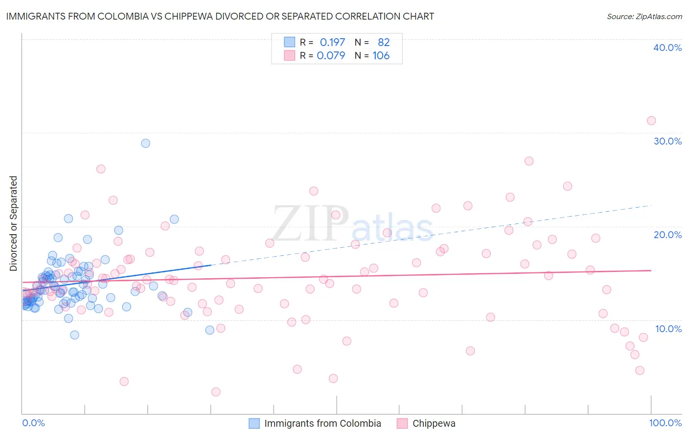 Immigrants from Colombia vs Chippewa Divorced or Separated