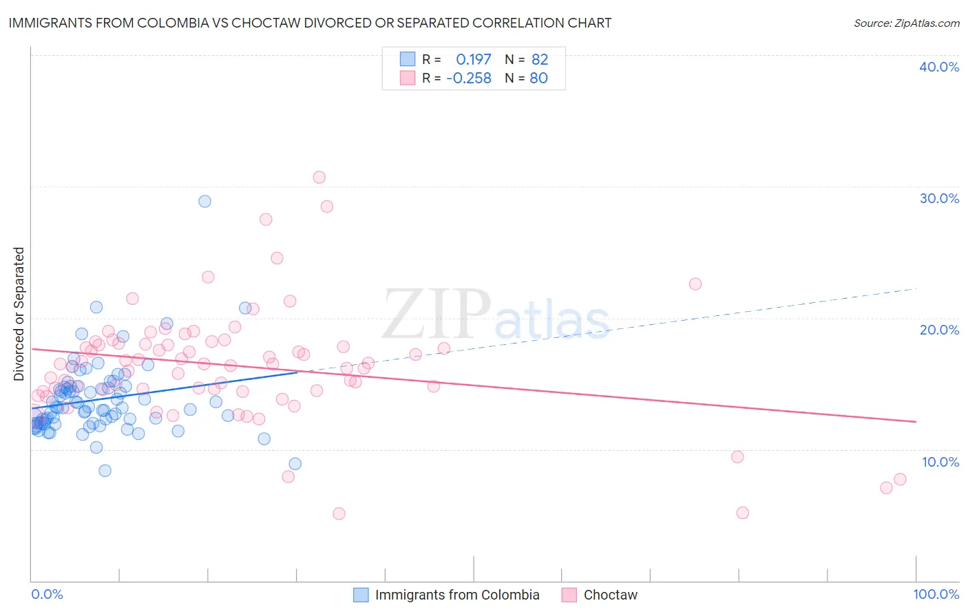 Immigrants from Colombia vs Choctaw Divorced or Separated