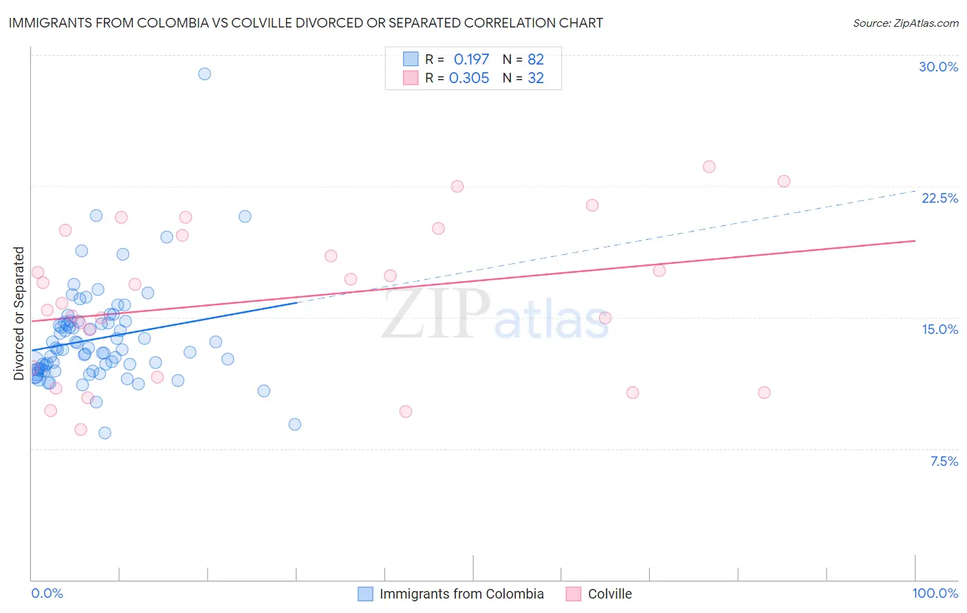 Immigrants from Colombia vs Colville Divorced or Separated