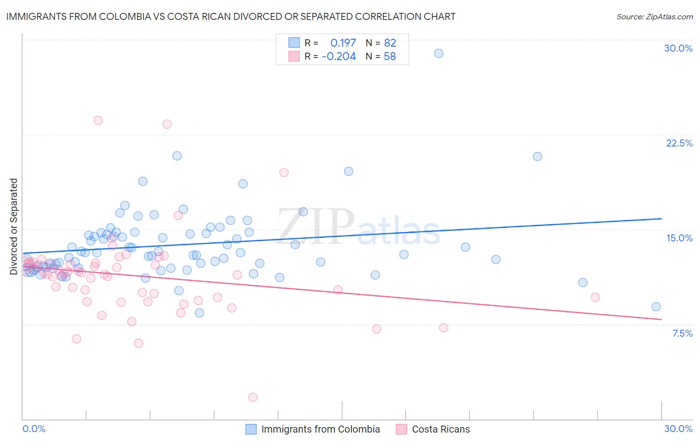 Immigrants from Colombia vs Costa Rican Divorced or Separated