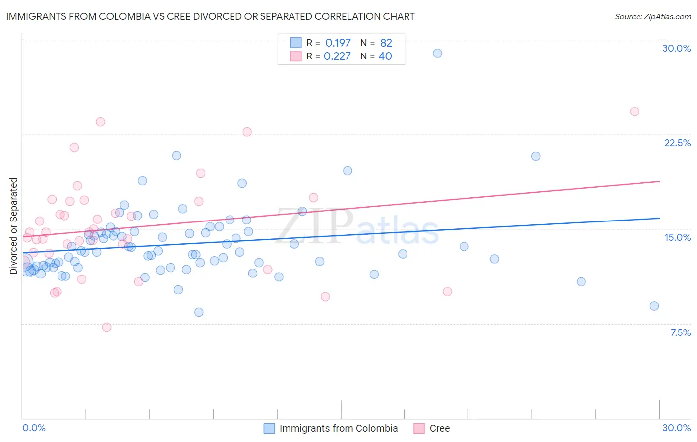 Immigrants from Colombia vs Cree Divorced or Separated