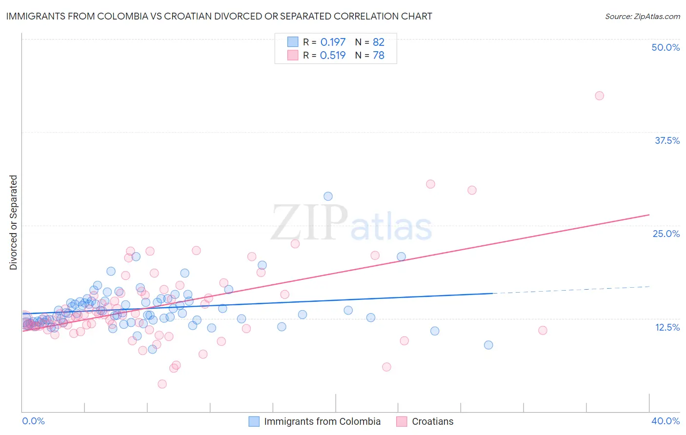 Immigrants from Colombia vs Croatian Divorced or Separated