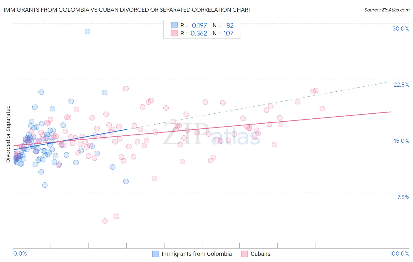 Immigrants from Colombia vs Cuban Divorced or Separated
