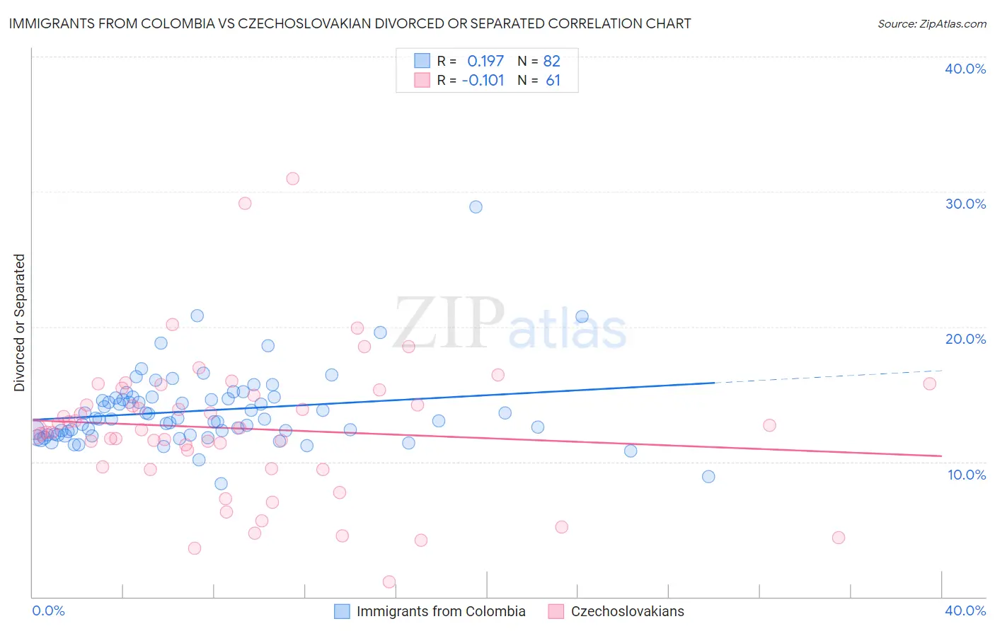 Immigrants from Colombia vs Czechoslovakian Divorced or Separated