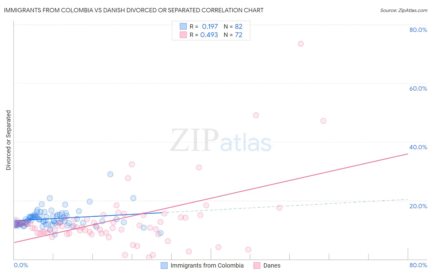 Immigrants from Colombia vs Danish Divorced or Separated