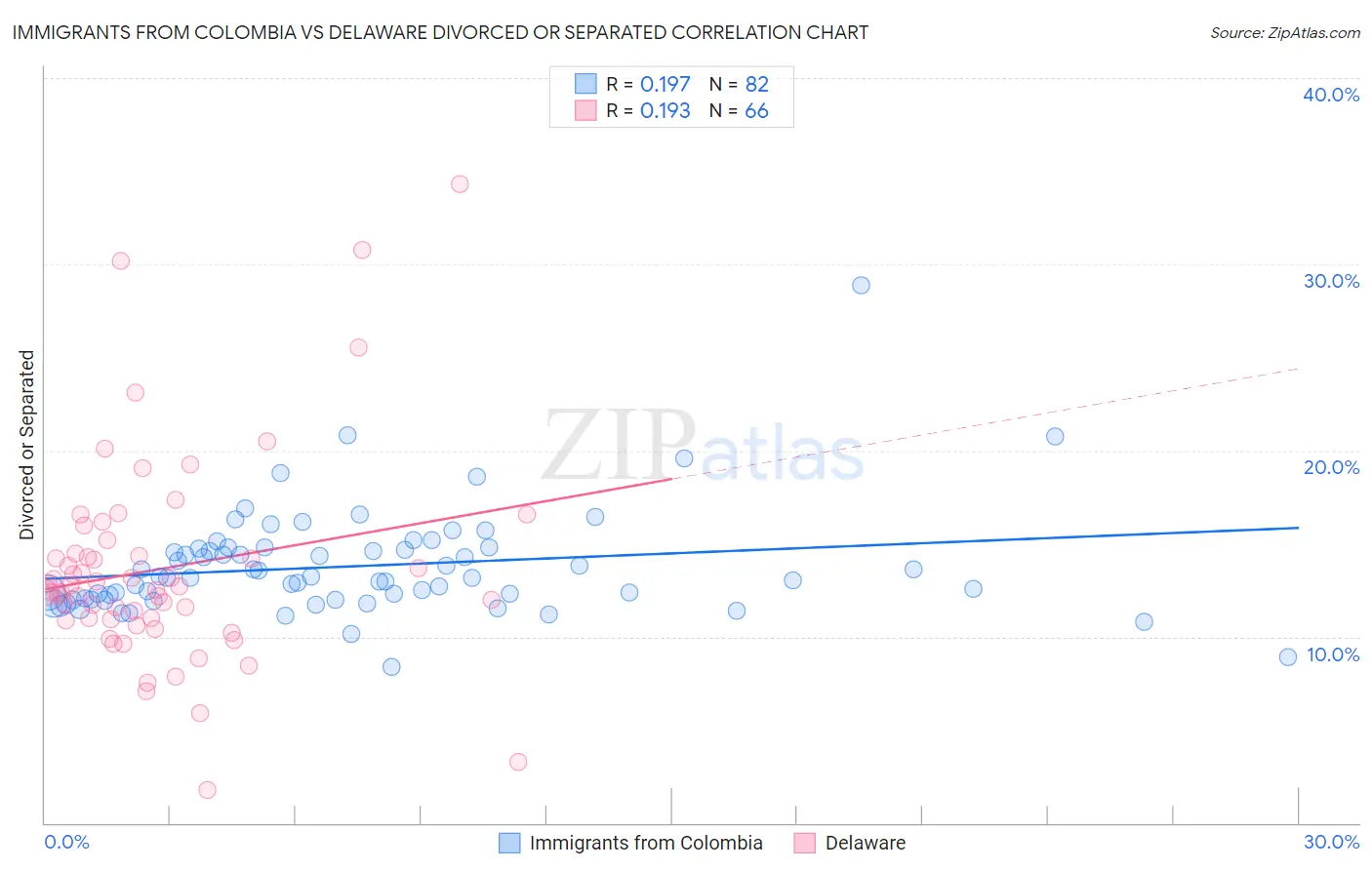 Immigrants from Colombia vs Delaware Divorced or Separated