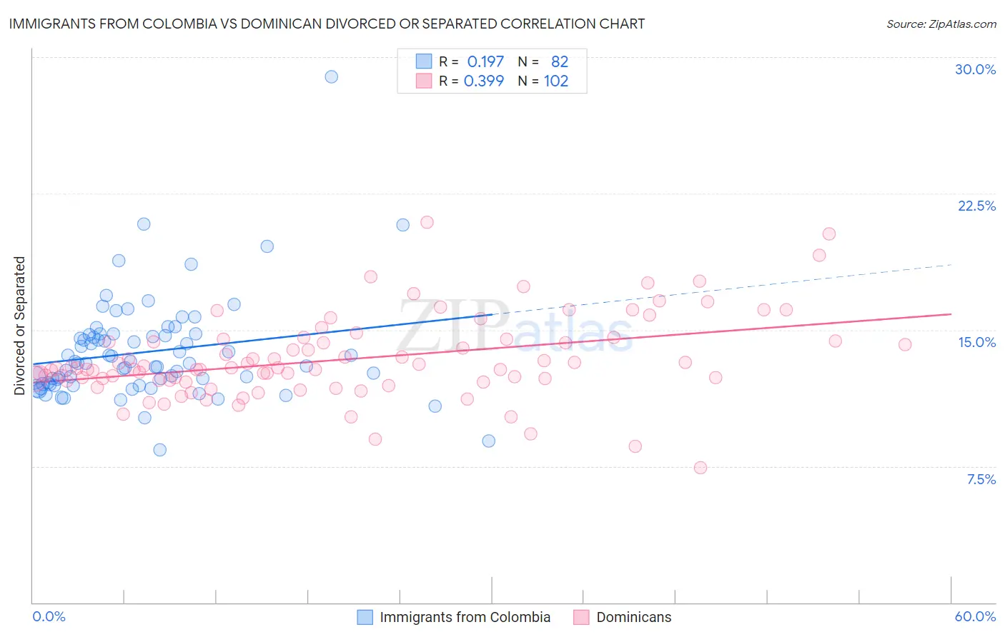 Immigrants from Colombia vs Dominican Divorced or Separated