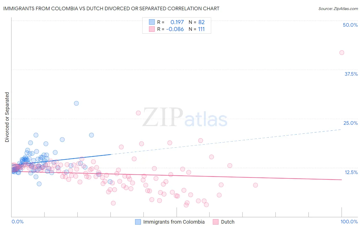 Immigrants from Colombia vs Dutch Divorced or Separated