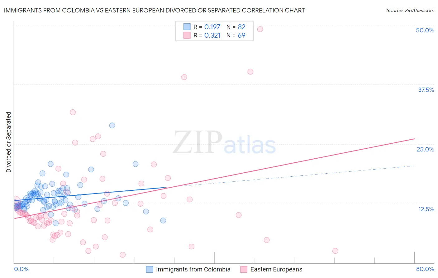 Immigrants from Colombia vs Eastern European Divorced or Separated
