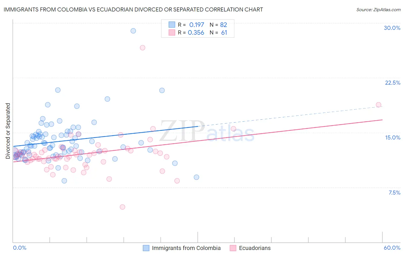 Immigrants from Colombia vs Ecuadorian Divorced or Separated