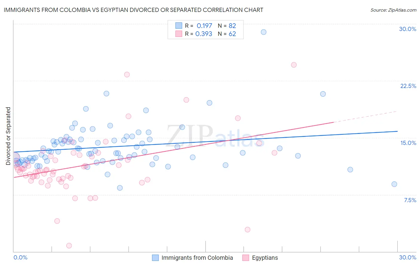 Immigrants from Colombia vs Egyptian Divorced or Separated