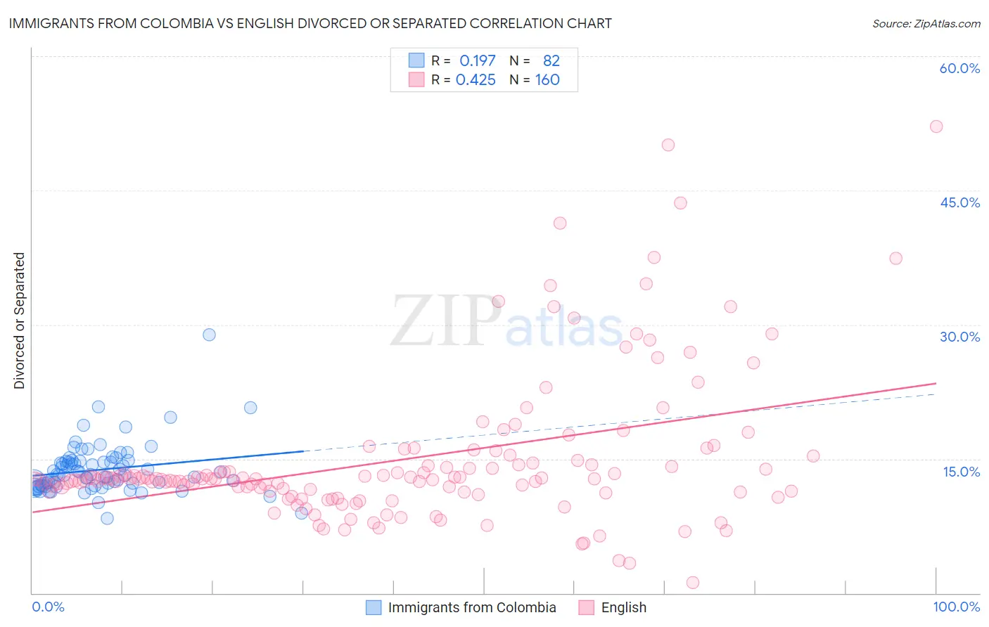 Immigrants from Colombia vs English Divorced or Separated