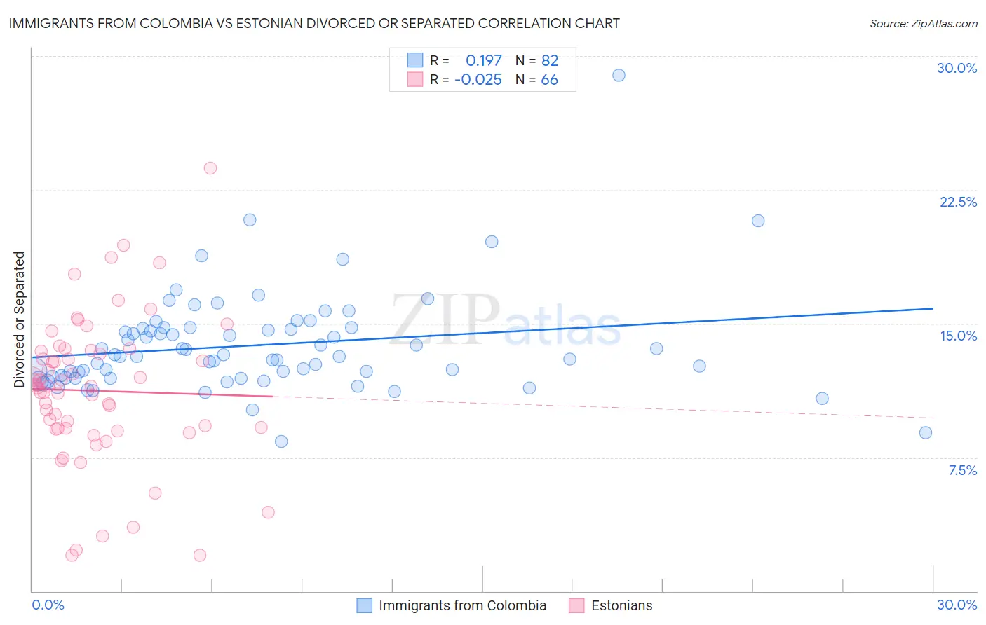 Immigrants from Colombia vs Estonian Divorced or Separated
