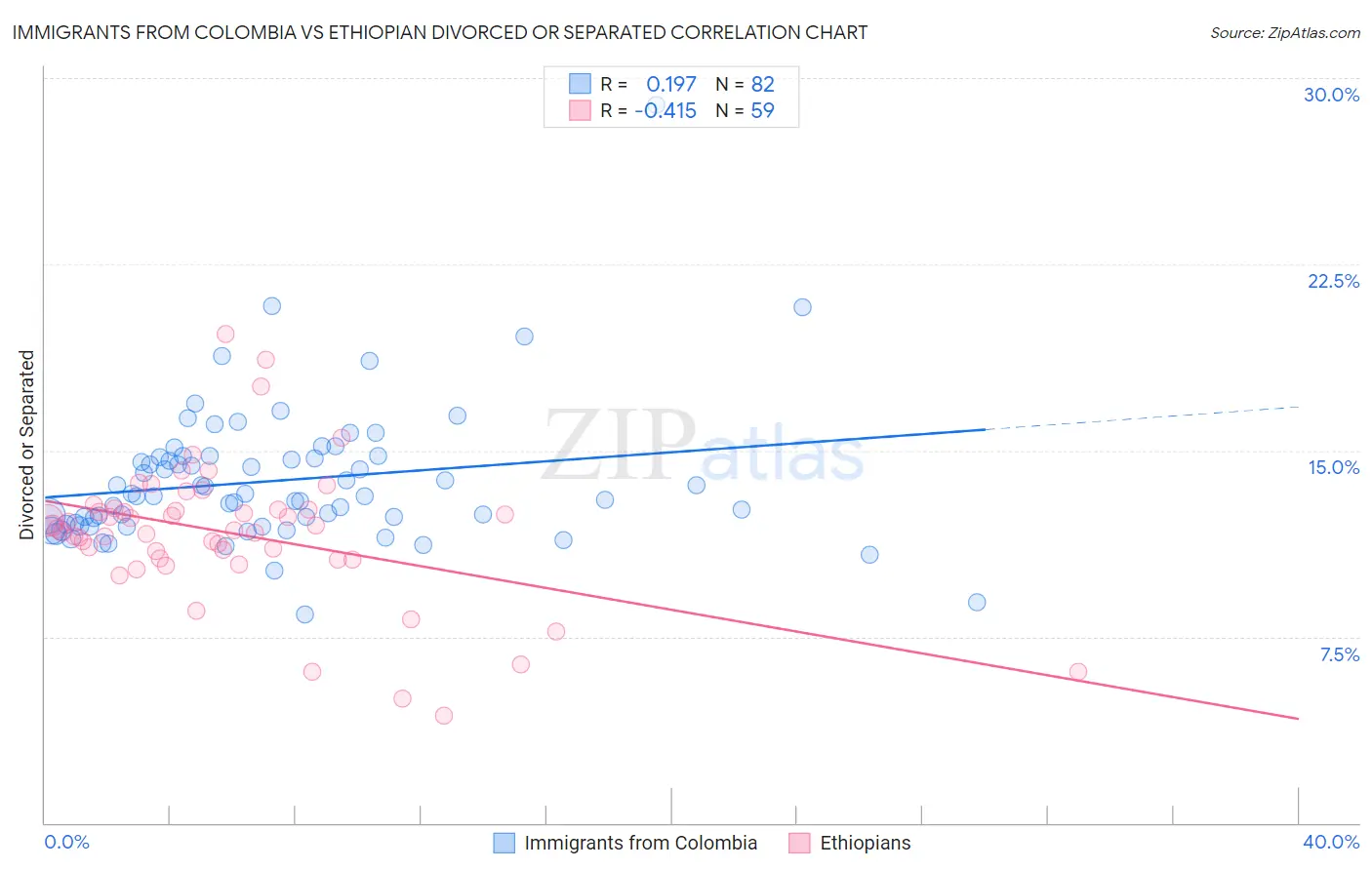 Immigrants from Colombia vs Ethiopian Divorced or Separated