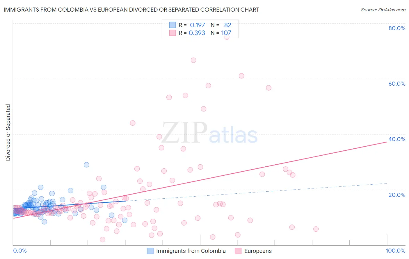 Immigrants from Colombia vs European Divorced or Separated