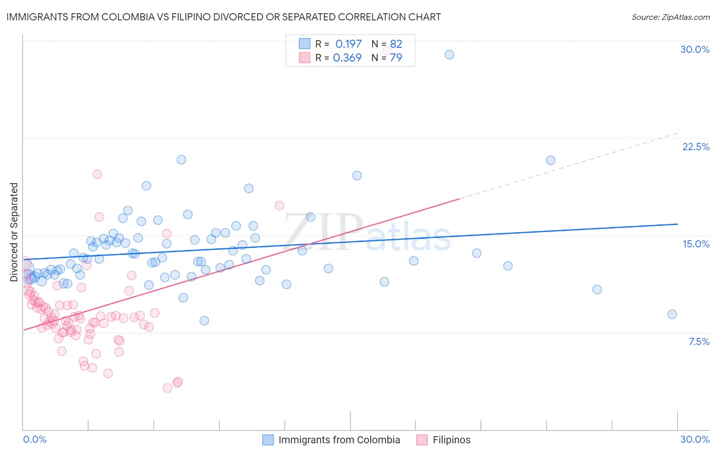 Immigrants from Colombia vs Filipino Divorced or Separated