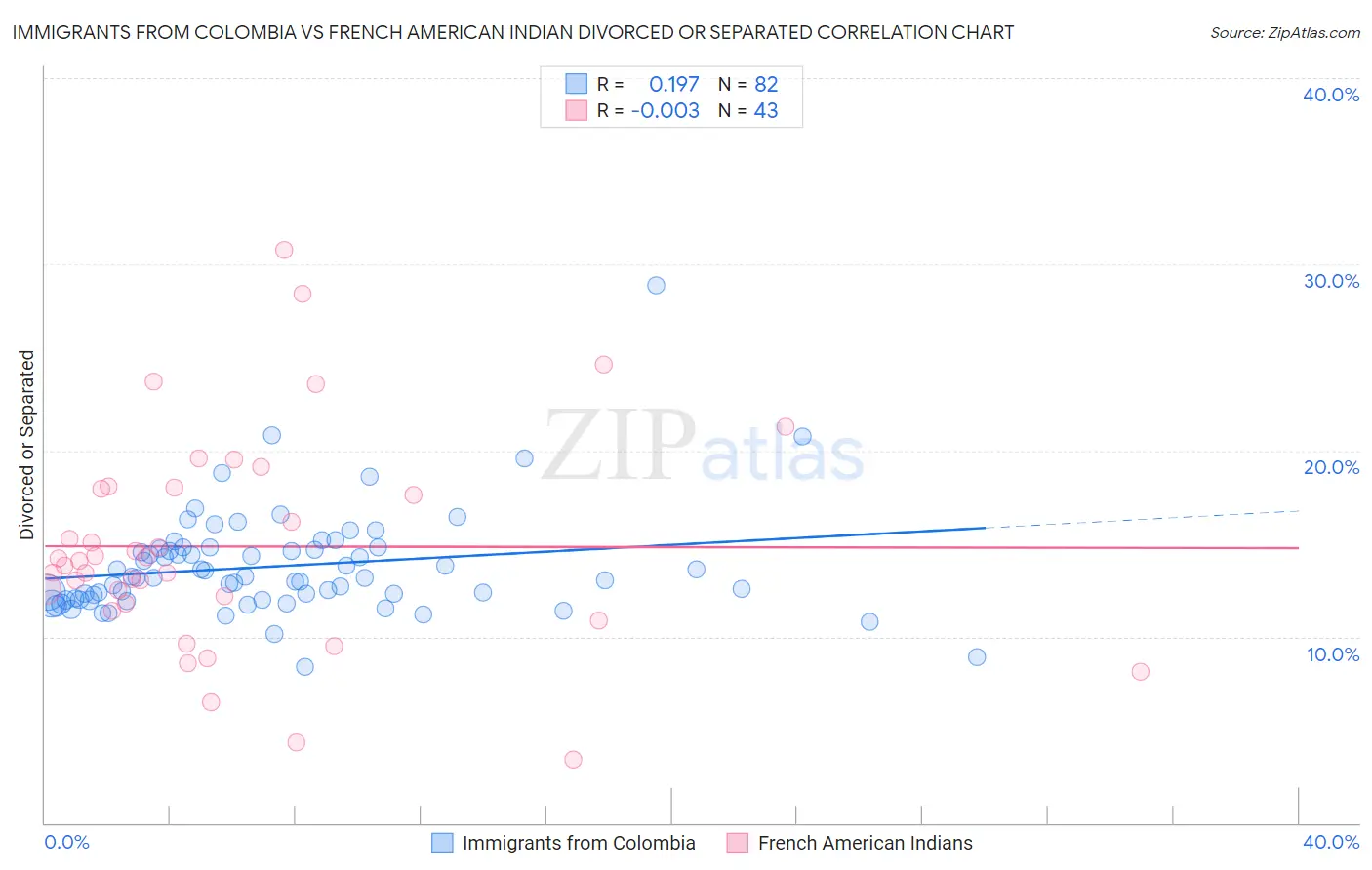 Immigrants from Colombia vs French American Indian Divorced or Separated