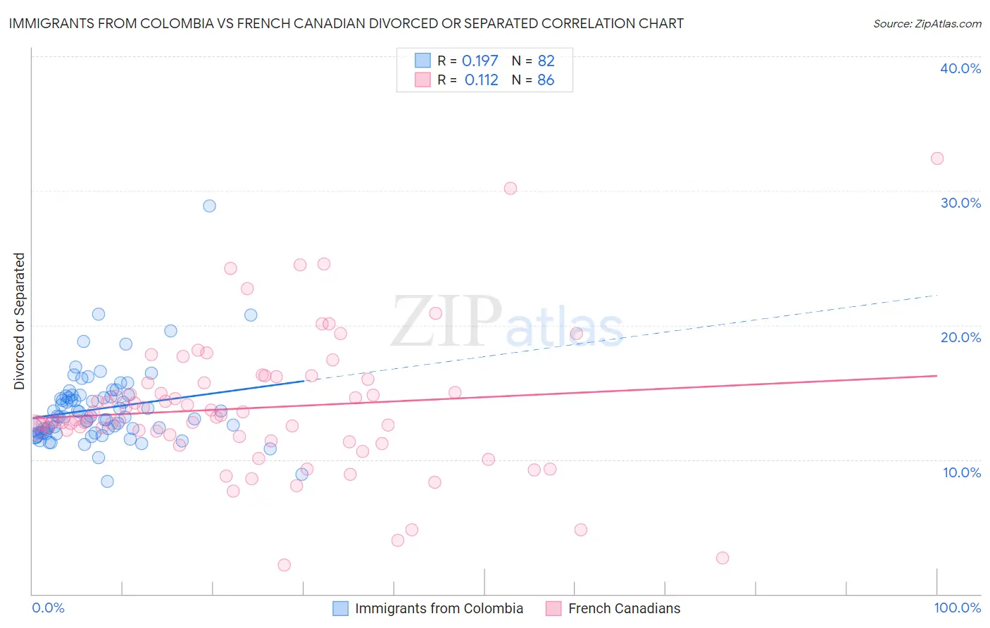 Immigrants from Colombia vs French Canadian Divorced or Separated