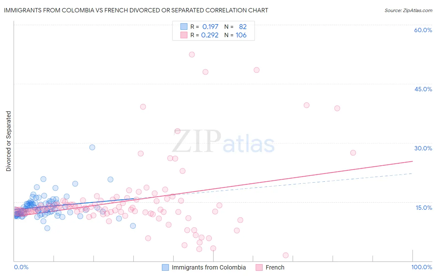 Immigrants from Colombia vs French Divorced or Separated