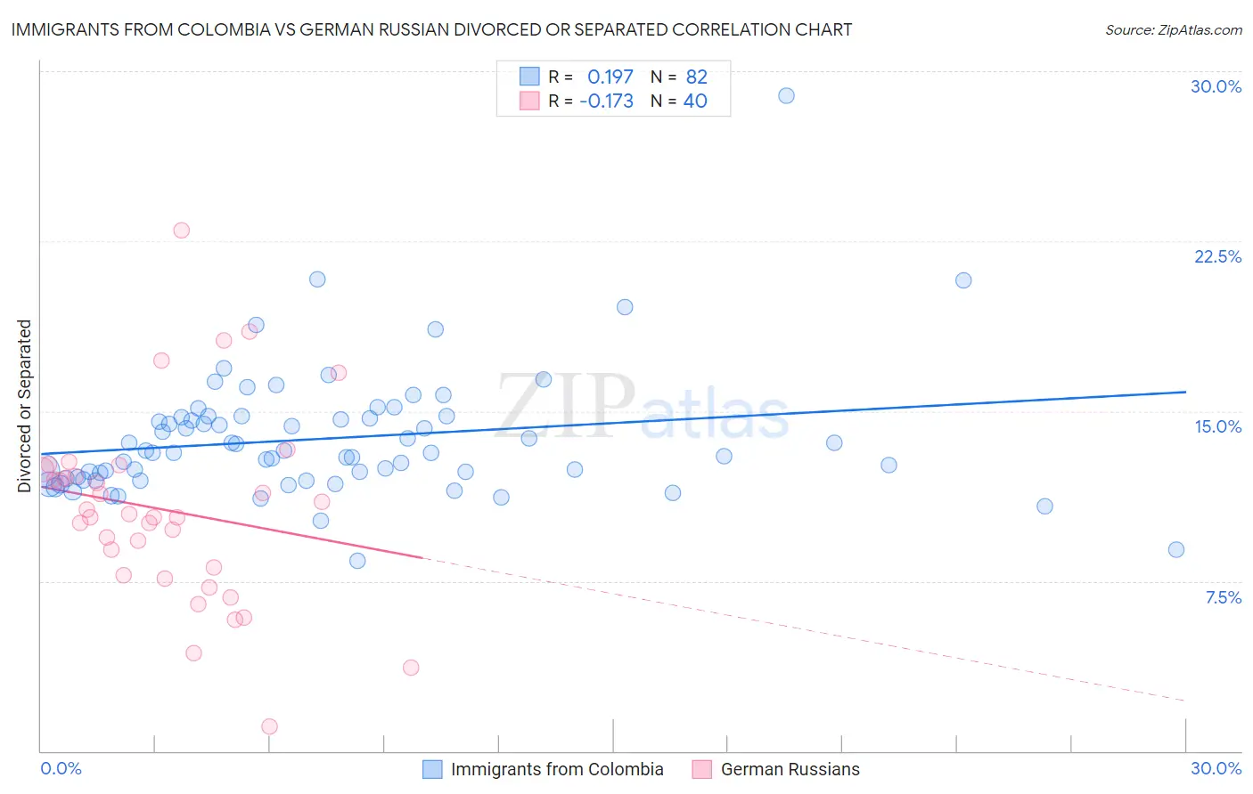 Immigrants from Colombia vs German Russian Divorced or Separated