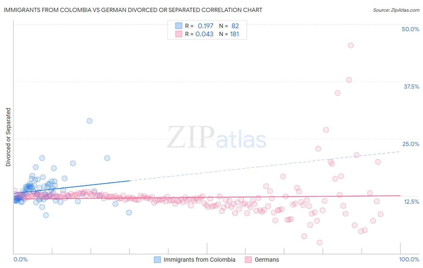 Immigrants from Colombia vs German Divorced or Separated