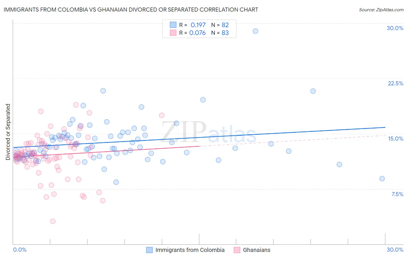 Immigrants from Colombia vs Ghanaian Divorced or Separated