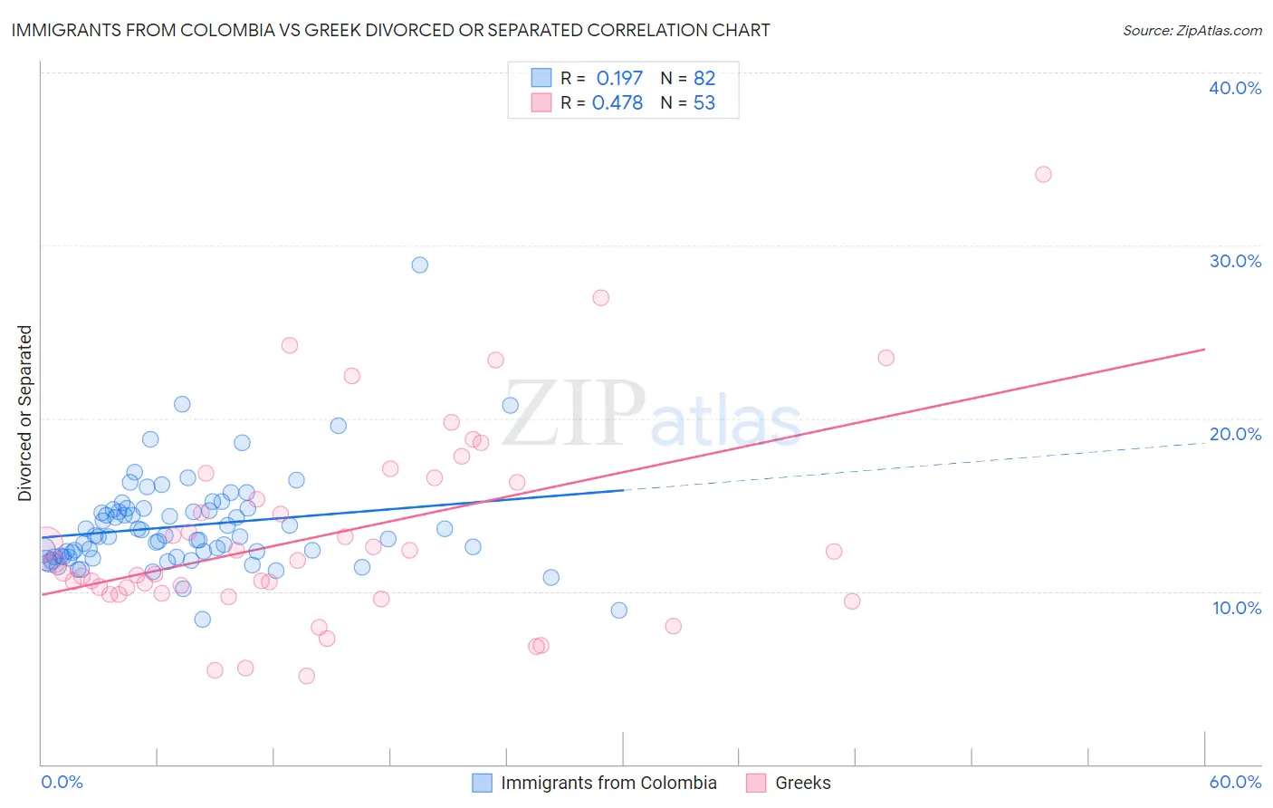 Immigrants from Colombia vs Greek Divorced or Separated