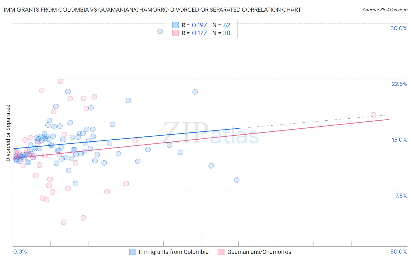 Immigrants from Colombia vs Guamanian/Chamorro Divorced or Separated