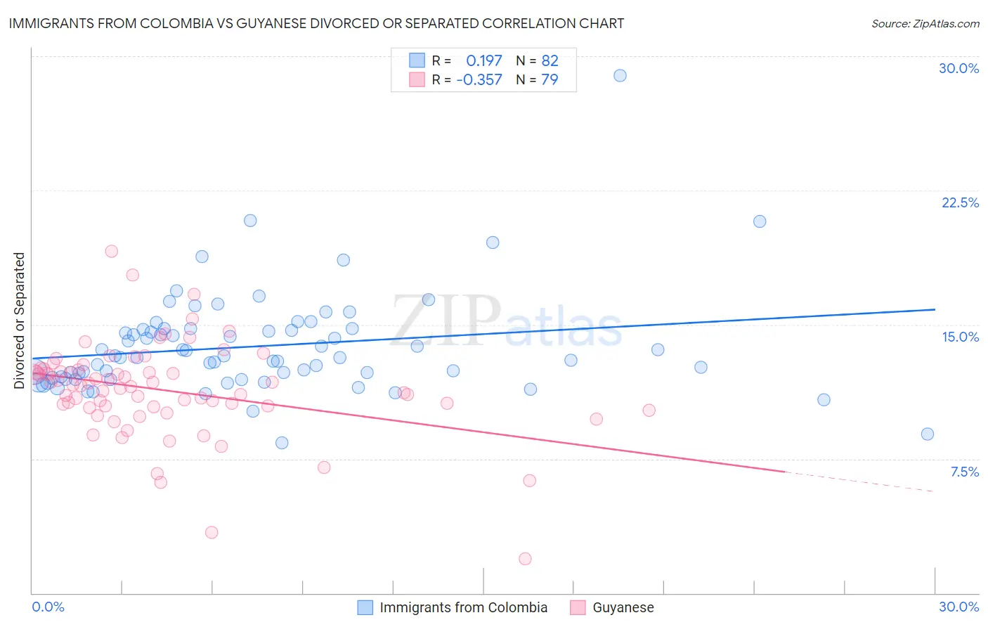 Immigrants from Colombia vs Guyanese Divorced or Separated