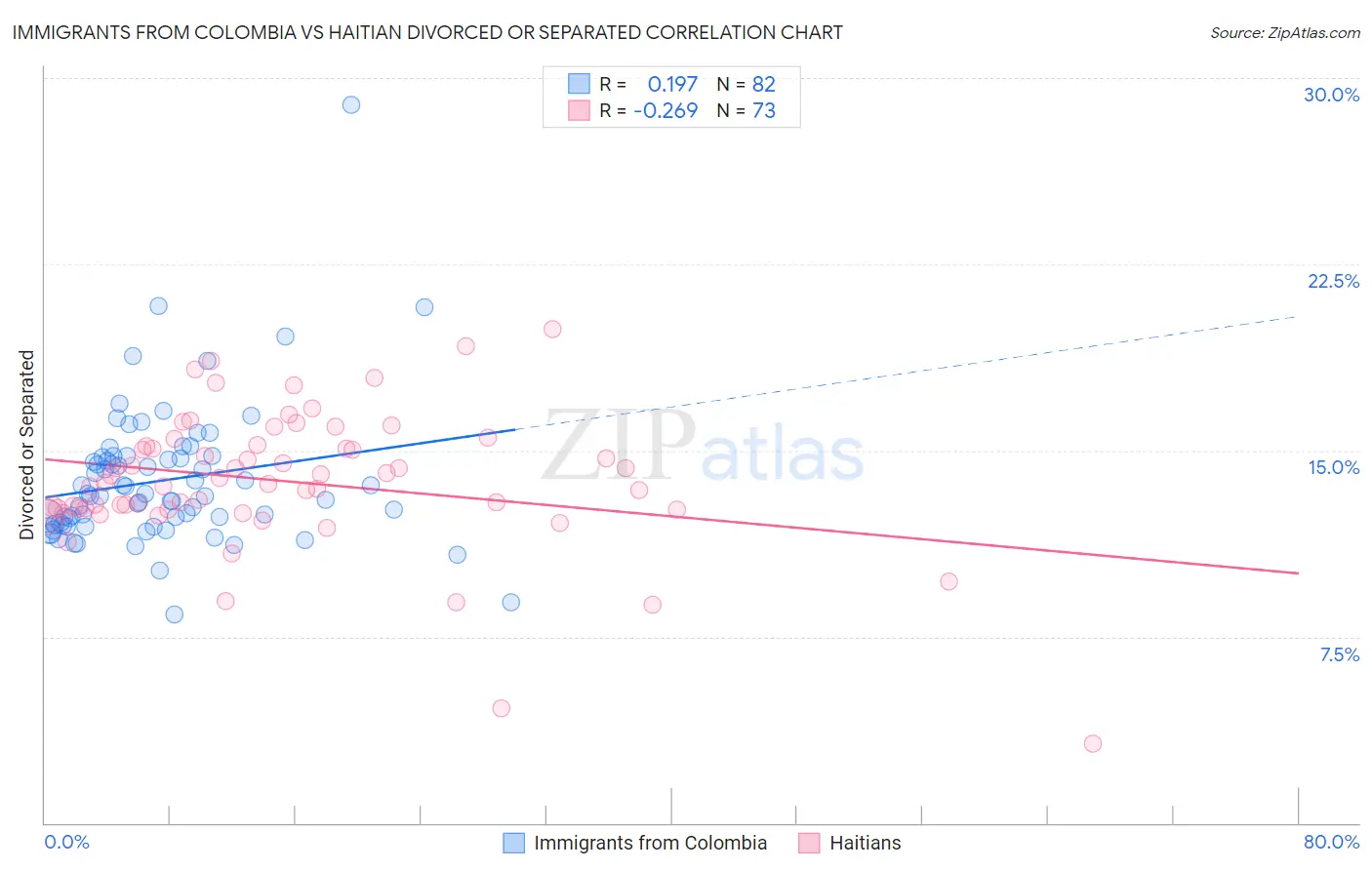 Immigrants from Colombia vs Haitian Divorced or Separated