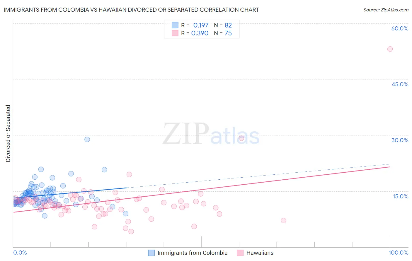 Immigrants from Colombia vs Hawaiian Divorced or Separated
