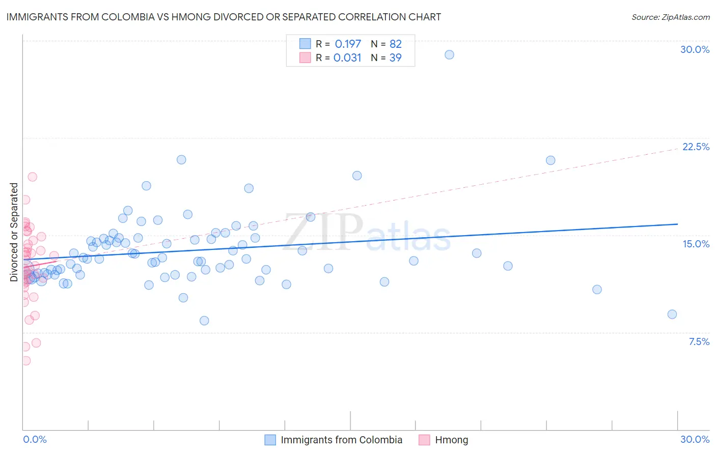 Immigrants from Colombia vs Hmong Divorced or Separated