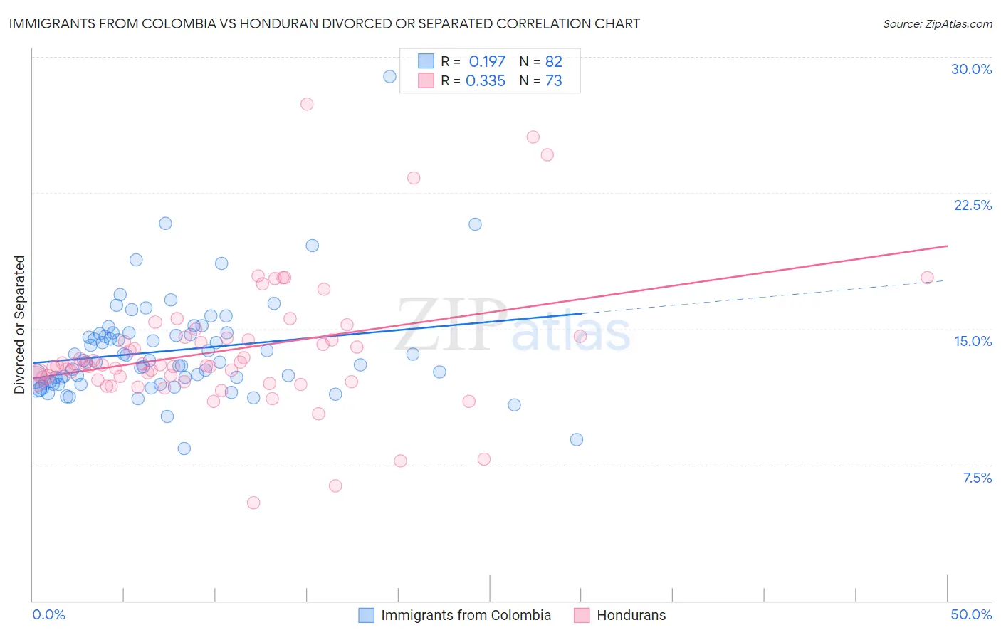 Immigrants from Colombia vs Honduran Divorced or Separated
