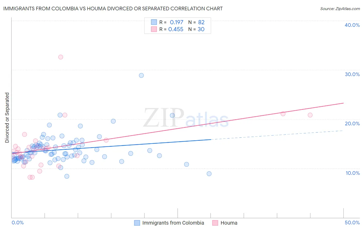 Immigrants from Colombia vs Houma Divorced or Separated
