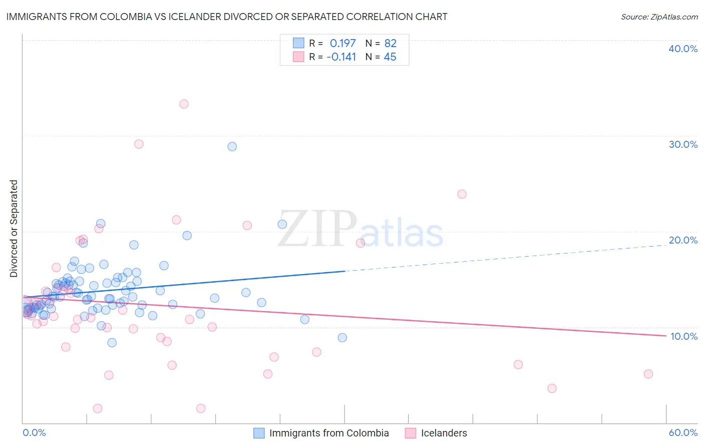 Immigrants from Colombia vs Icelander Divorced or Separated