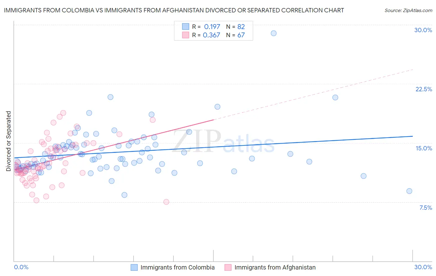 Immigrants from Colombia vs Immigrants from Afghanistan Divorced or Separated