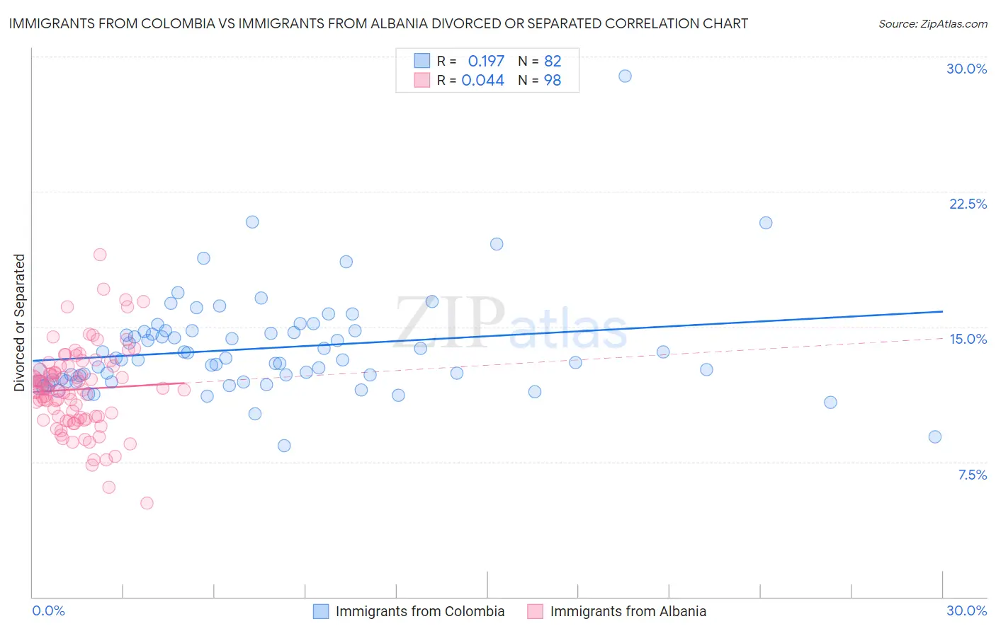 Immigrants from Colombia vs Immigrants from Albania Divorced or Separated