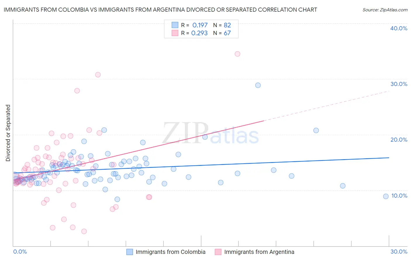 Immigrants from Colombia vs Immigrants from Argentina Divorced or Separated