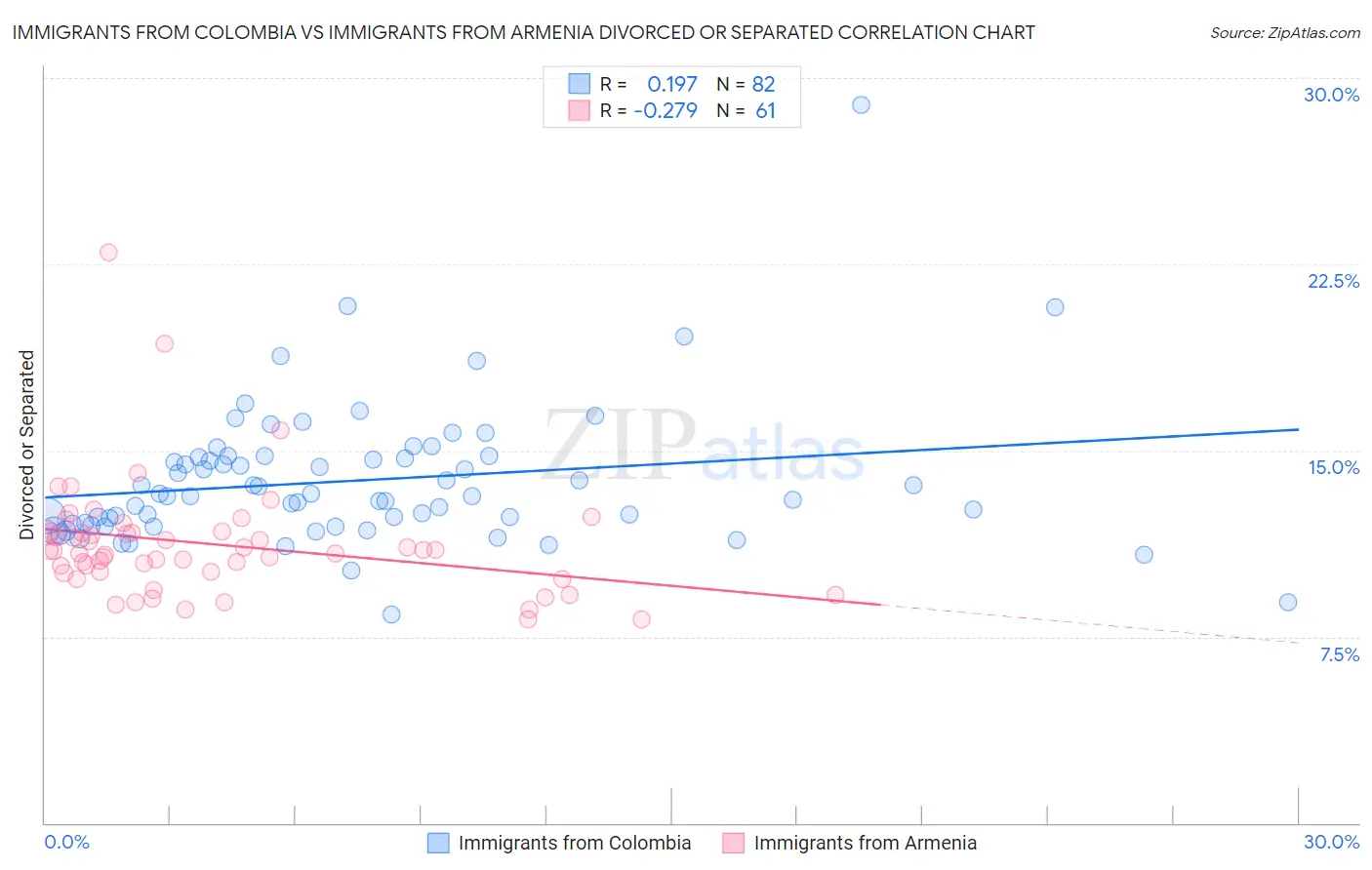 Immigrants from Colombia vs Immigrants from Armenia Divorced or Separated