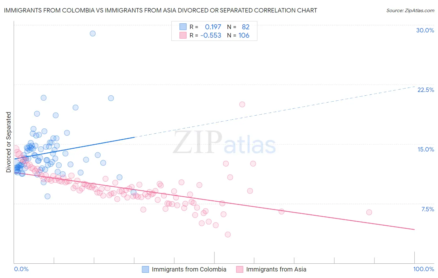 Immigrants from Colombia vs Immigrants from Asia Divorced or Separated