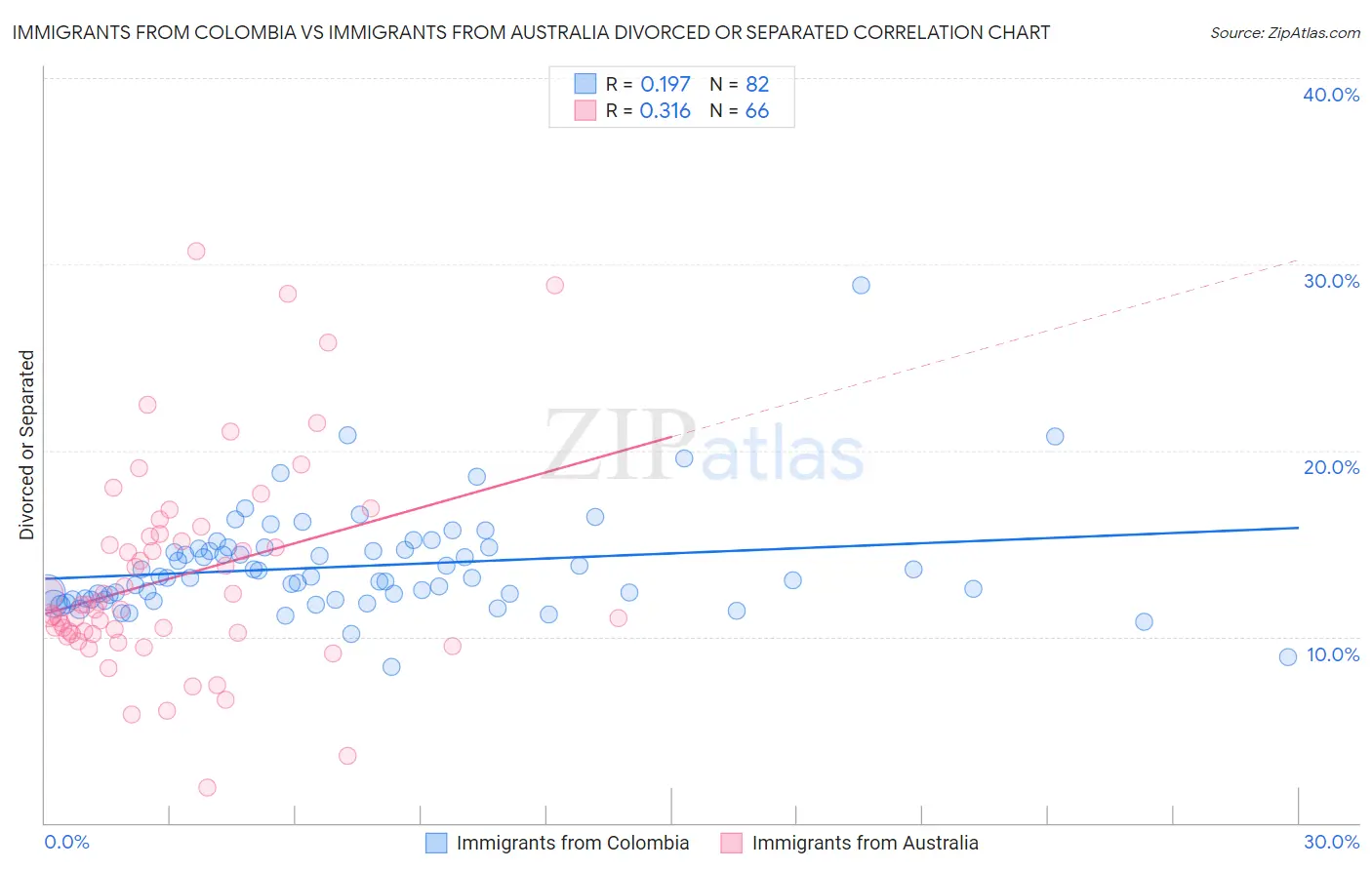 Immigrants from Colombia vs Immigrants from Australia Divorced or Separated