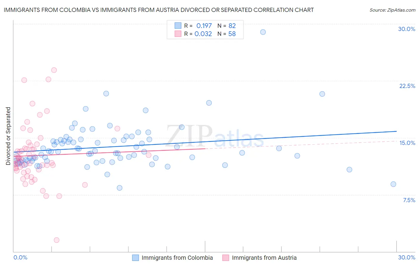 Immigrants from Colombia vs Immigrants from Austria Divorced or Separated