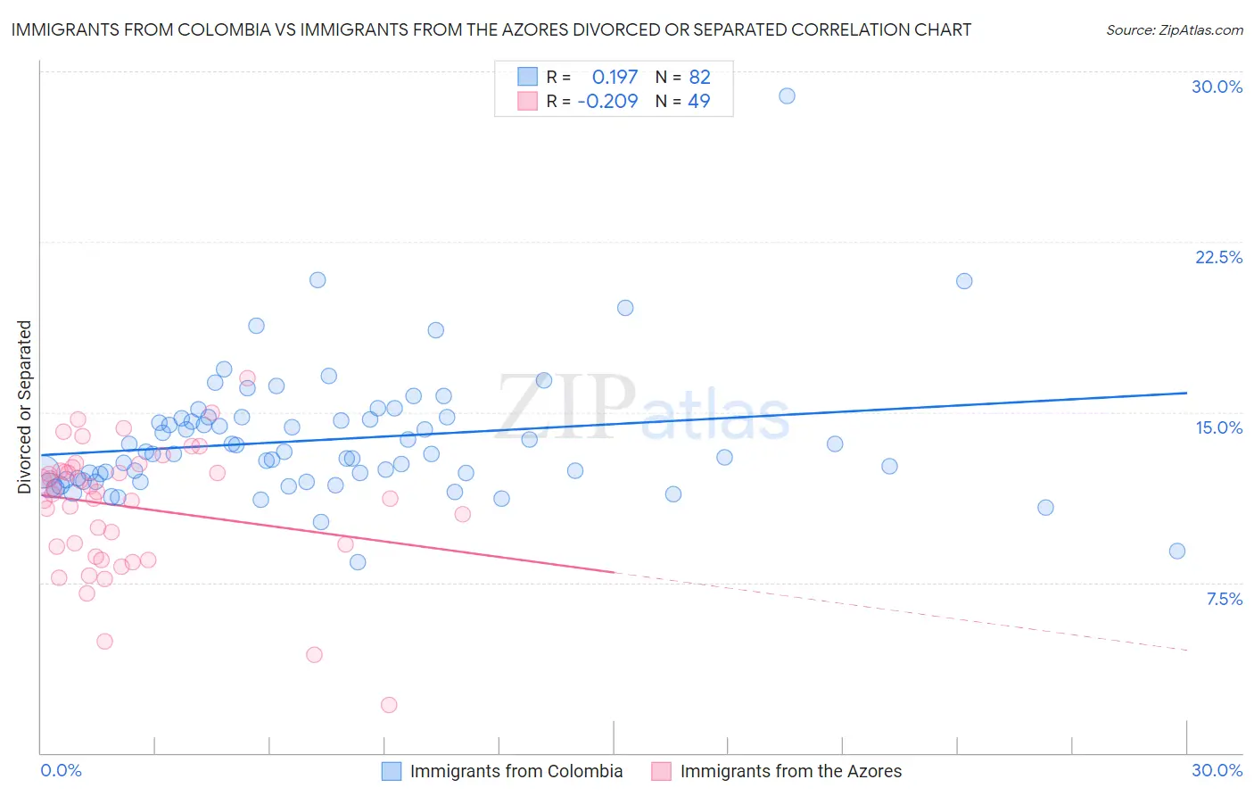 Immigrants from Colombia vs Immigrants from the Azores Divorced or Separated