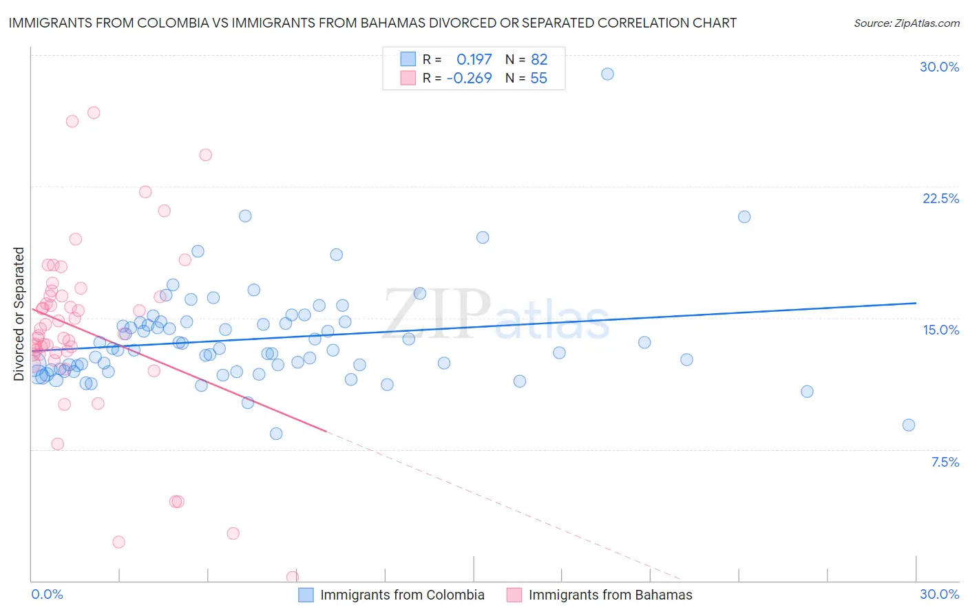 Immigrants from Colombia vs Immigrants from Bahamas Divorced or Separated
