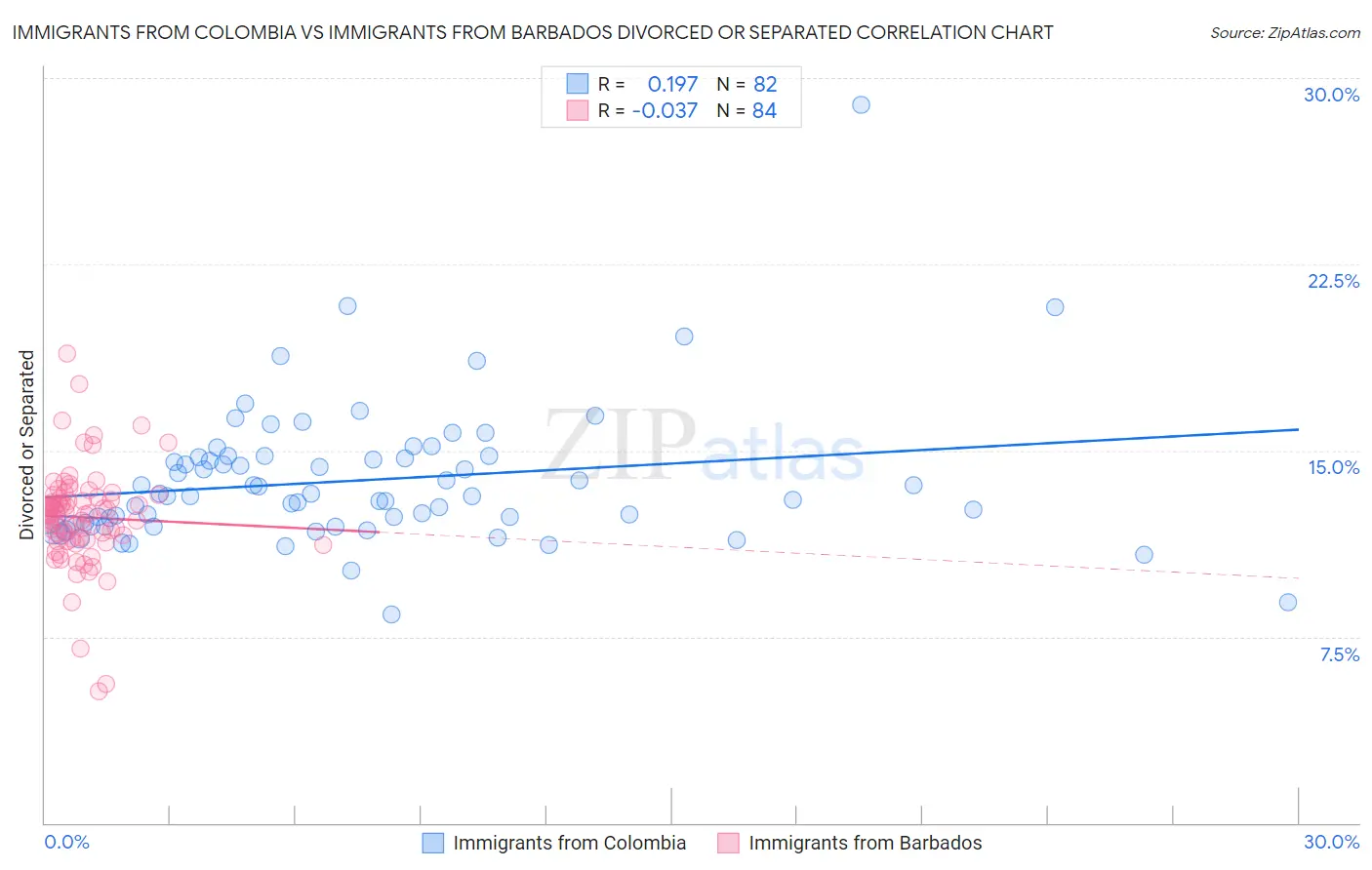 Immigrants from Colombia vs Immigrants from Barbados Divorced or Separated