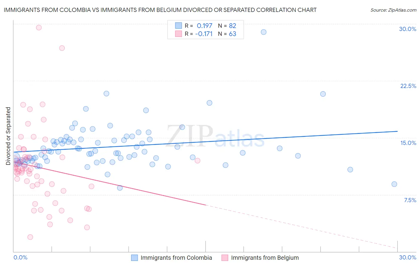 Immigrants from Colombia vs Immigrants from Belgium Divorced or Separated