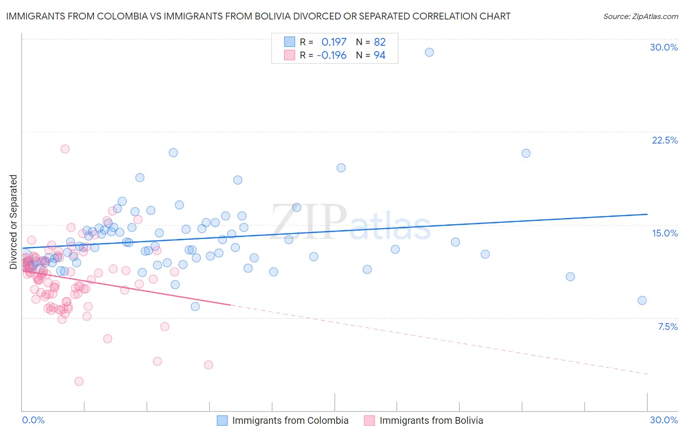 Immigrants from Colombia vs Immigrants from Bolivia Divorced or Separated